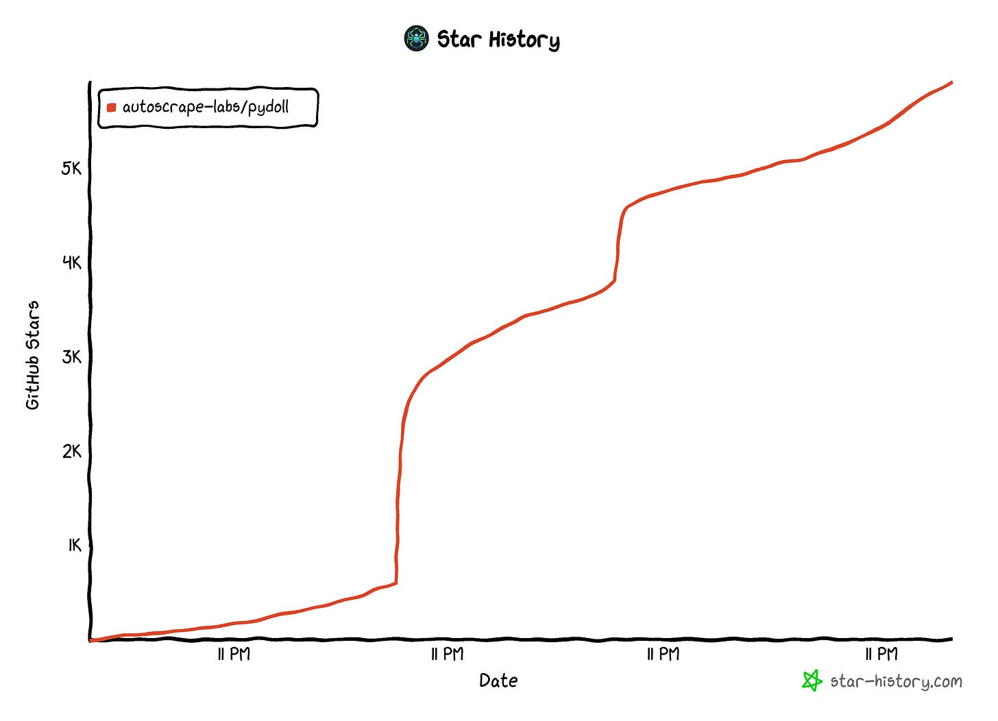 Pydoll's GitHub star history Pydoll's GitHub star history