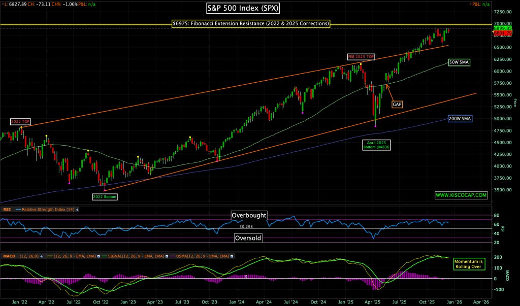 S&P 500 Index Weekly Chart