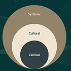 3 Layers of Postural Conditioning 