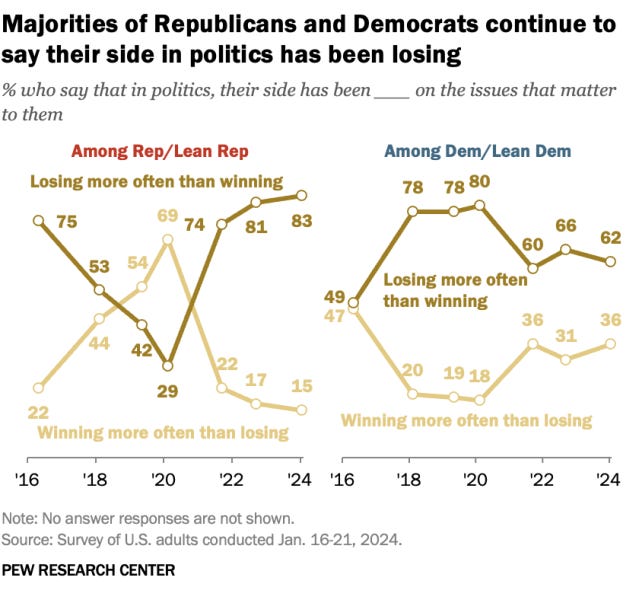 Trend chart over time showing that majorities of Republicans and Democrats continue to say their side in politics has been losing more often than winning (83% of Republicans say this, and 62% of Democrats) Trend chart over time showing that majorities of Republicans and Democrats continue to say their side in politics has been losing more often than winning (83% of Republicans say this, and 62% of Democrats)