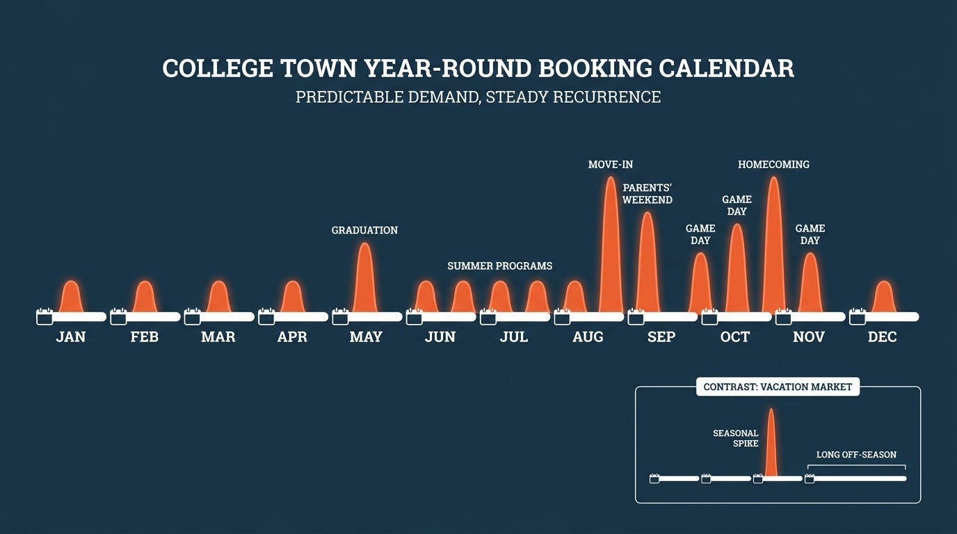 A college town's year-round event calendar vs a vacation market's single seasonal spike A college town's year-round event calendar vs a vacation market's single seasonal spike