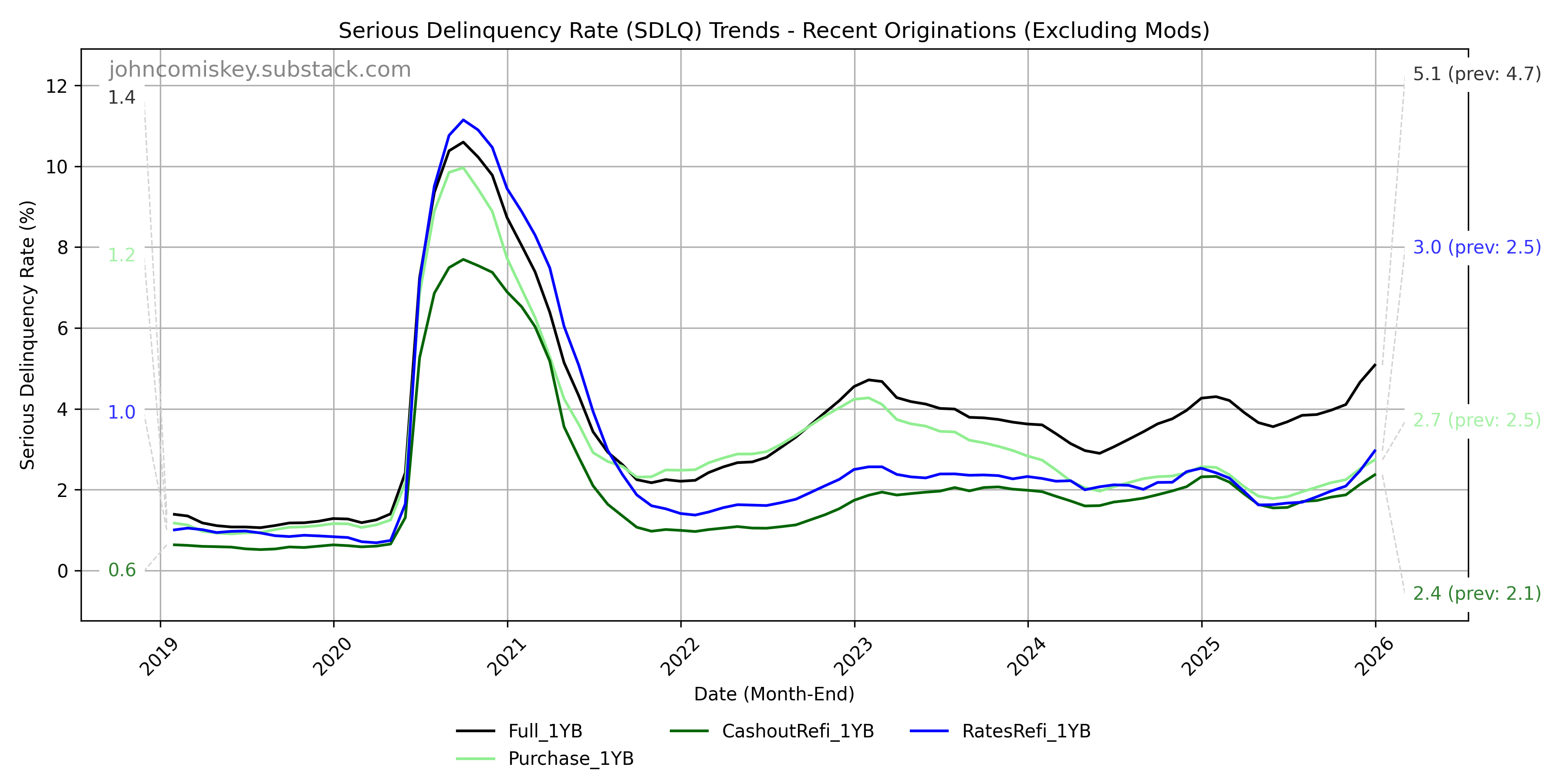 December FHA Delinquency Report by John Comiskey