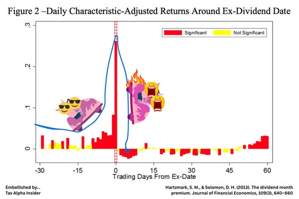 Dividend chasers... YOU are the yield