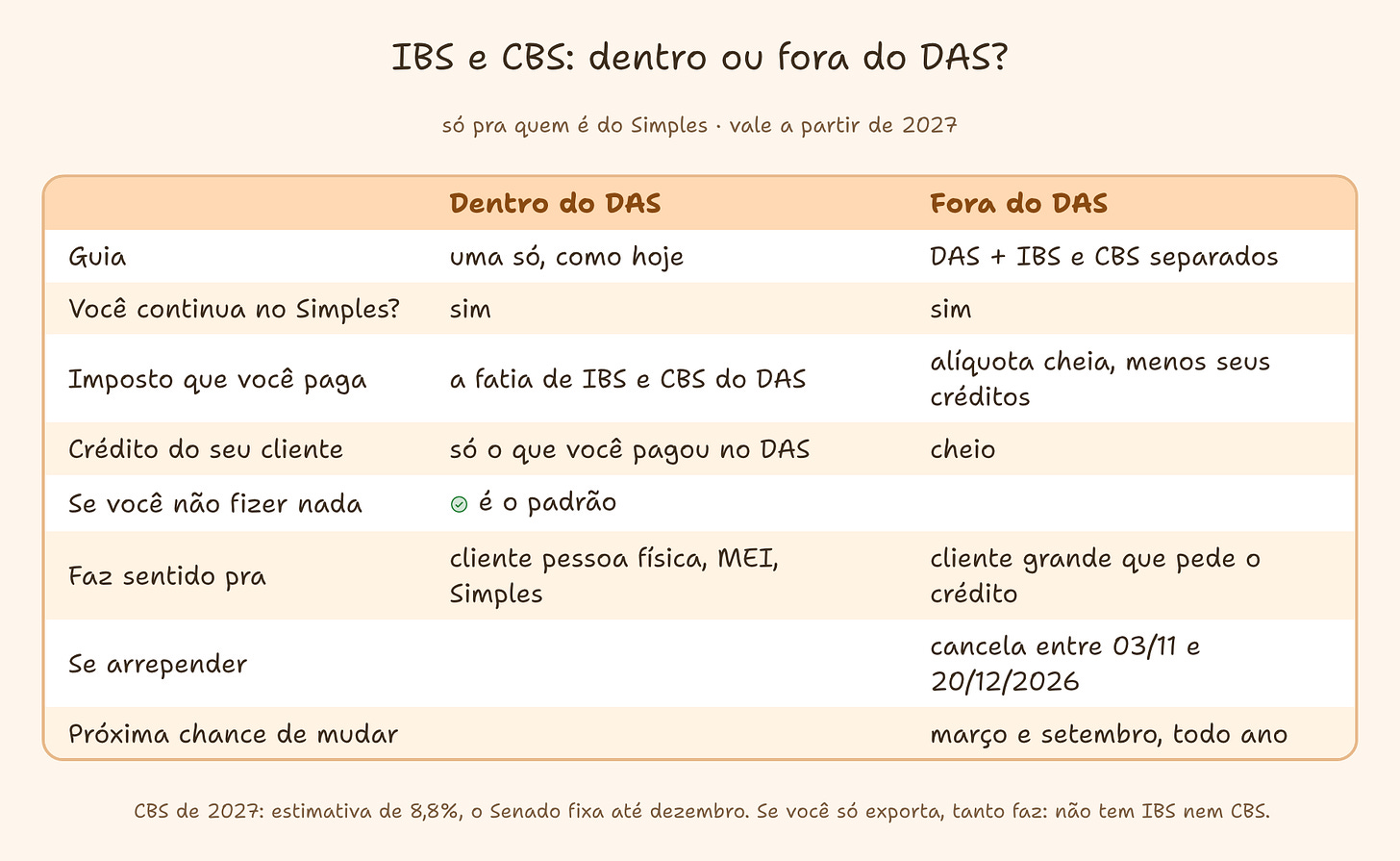 IBS e CBS dentro ou fora do DAS. Dentro: uma guia só, continua no Simples, paga a fatia de IBS e CBS do DAS, o cliente leva só esse crédito, é o padrão e faz sentido pra cliente pessoa física, MEI ou Simples. Fora: DAS mais IBS e CBS separados, continua no Simples, paga a alíquota cheia menos os seus créditos, o cliente leva o crédito cheio, faz sentido pra cliente grande que pede. Quem escolher fora pode cancelar entre 3/11 e 20/12/2026, e a janela abre de novo em março e setembro de todo ano. IBS e CBS dentro ou fora do DAS. Dentro: uma guia só, continua no Simples, paga a fatia de IBS e CBS do DAS, o cliente leva só esse crédito, é o padrão e faz sentido pra cliente pessoa física, MEI ou Simples. Fora: DAS mais IBS e CBS separados, continua no Simples, paga a alíquota cheia menos os seus créditos, o cliente leva o crédito cheio, faz sentido pra cliente grande que pede. Quem escolher fora pode cancelar entre 3/11 e 20/12/2026, e a janela abre de novo em março e setembro de todo ano.