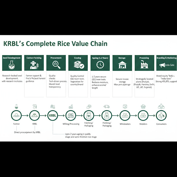 From farm to fork — the story of scaling premium rice globally