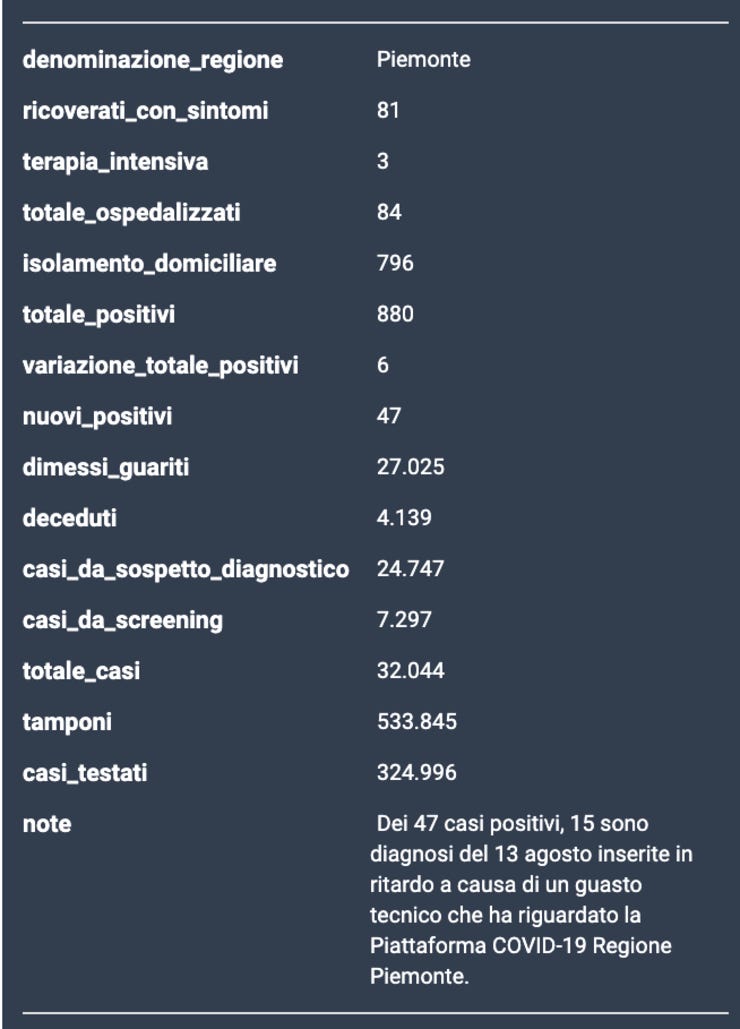 Tutte le regioni https://www.datawrapper.de/_/jppeS/