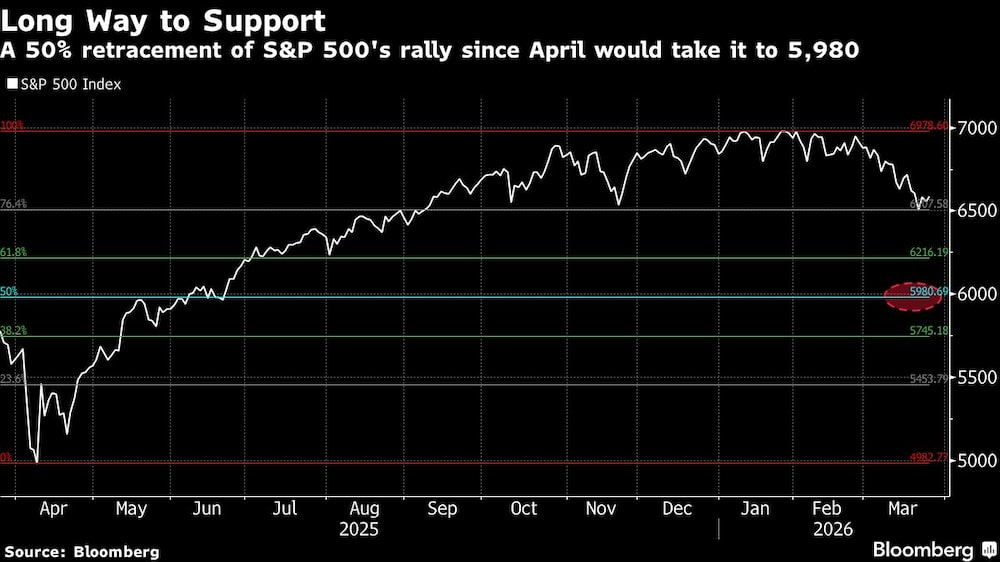 Princípio matemático de 800 anos pode marcar o fundo do S&P 500