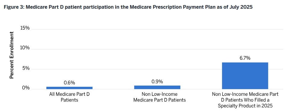 Bryce Platt, PharmD (@bryceplattpharmd): "Only 0.6% of Medicare Part D ...