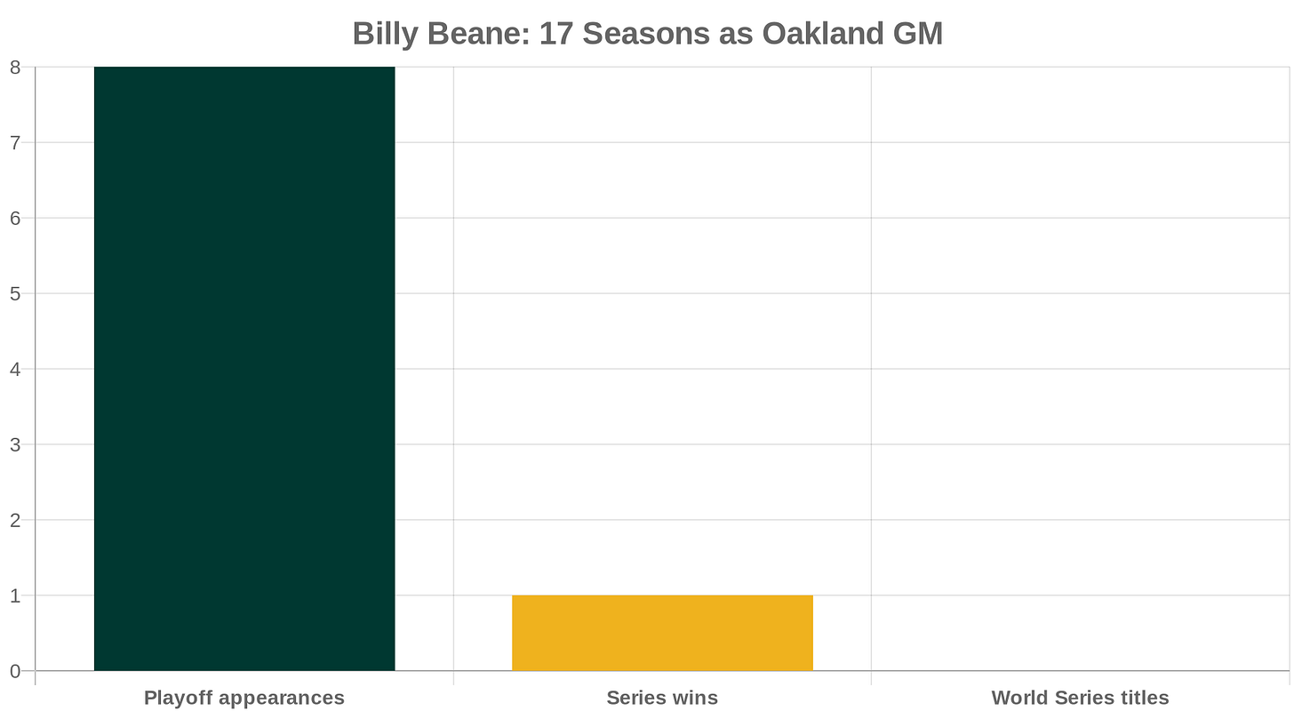 The cheapest playoff machine in MLB — and zero championships.
