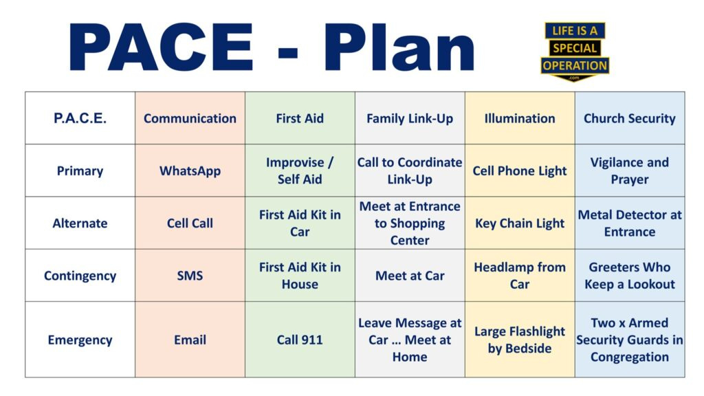 What is a PACE Plan? Primary - Alternate - Contingency - Emergency