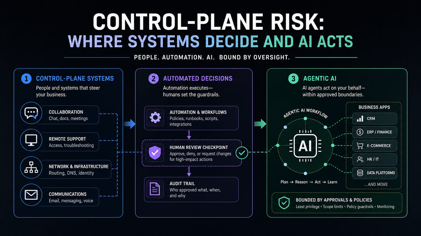 Infographic showing three SMB risk zones: control-plane systems, automated decisions, and agentic AI workflows, each connected to review, logging, and approval controls. Infographic showing three SMB risk zones: control-plane systems, automated decisions, and agentic AI workflows, each connected to review, logging, and approval controls.