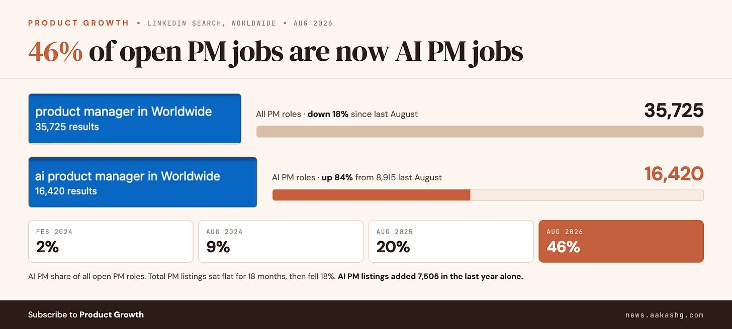 the two live LinkedIn search-count screenshots, 35,724 PM listings vs 16,420 AI PM listings, with bars the two live LinkedIn search-count screenshots, 35,724 PM listings vs 16,420 AI PM listings, with bars