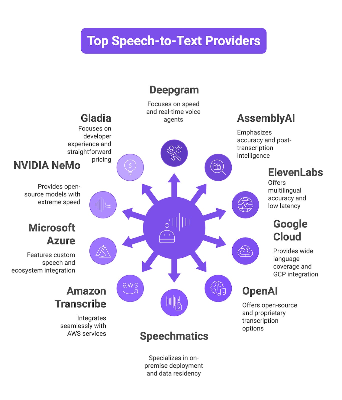Speech-to-Text Providers in 2026
