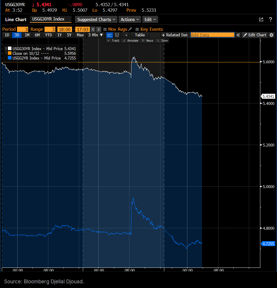 US 2 year (blue) and 30 year (white) Treasury yields, 3 minute bars, from Monday, October 12, 6:00 pm to Thursday, October 15, 3:52 am, New York time. The spike is the CPI release at 8:30 am on October 14. Source: Bloomberg Djellal Djouad.