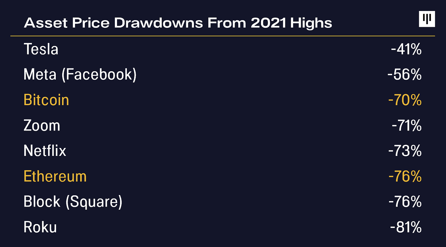 Asset Price Drawdown From 2021 Highs_HubSpot June letter_updated3