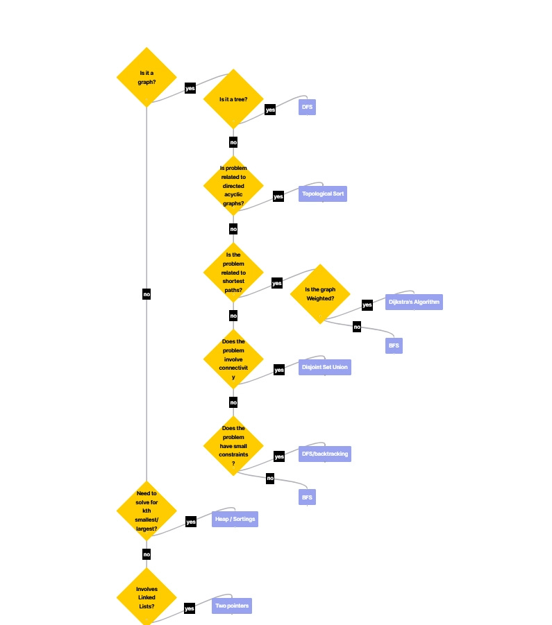 which coding patterns to learn for interviews