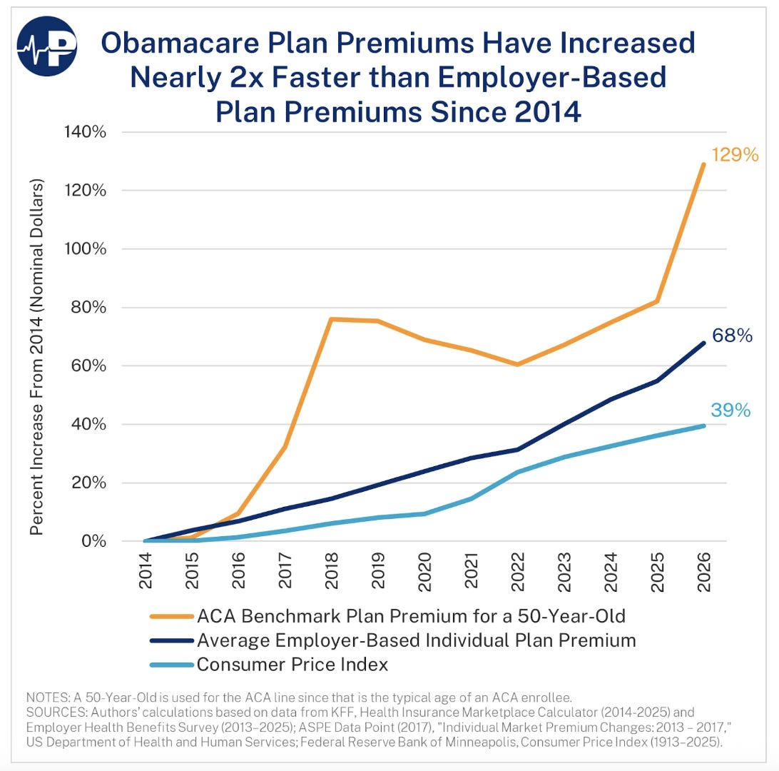 A line chart with the title, Obamacare plan premiums have increased nearly 2x faster than employer-based plan premiums since 2014.png