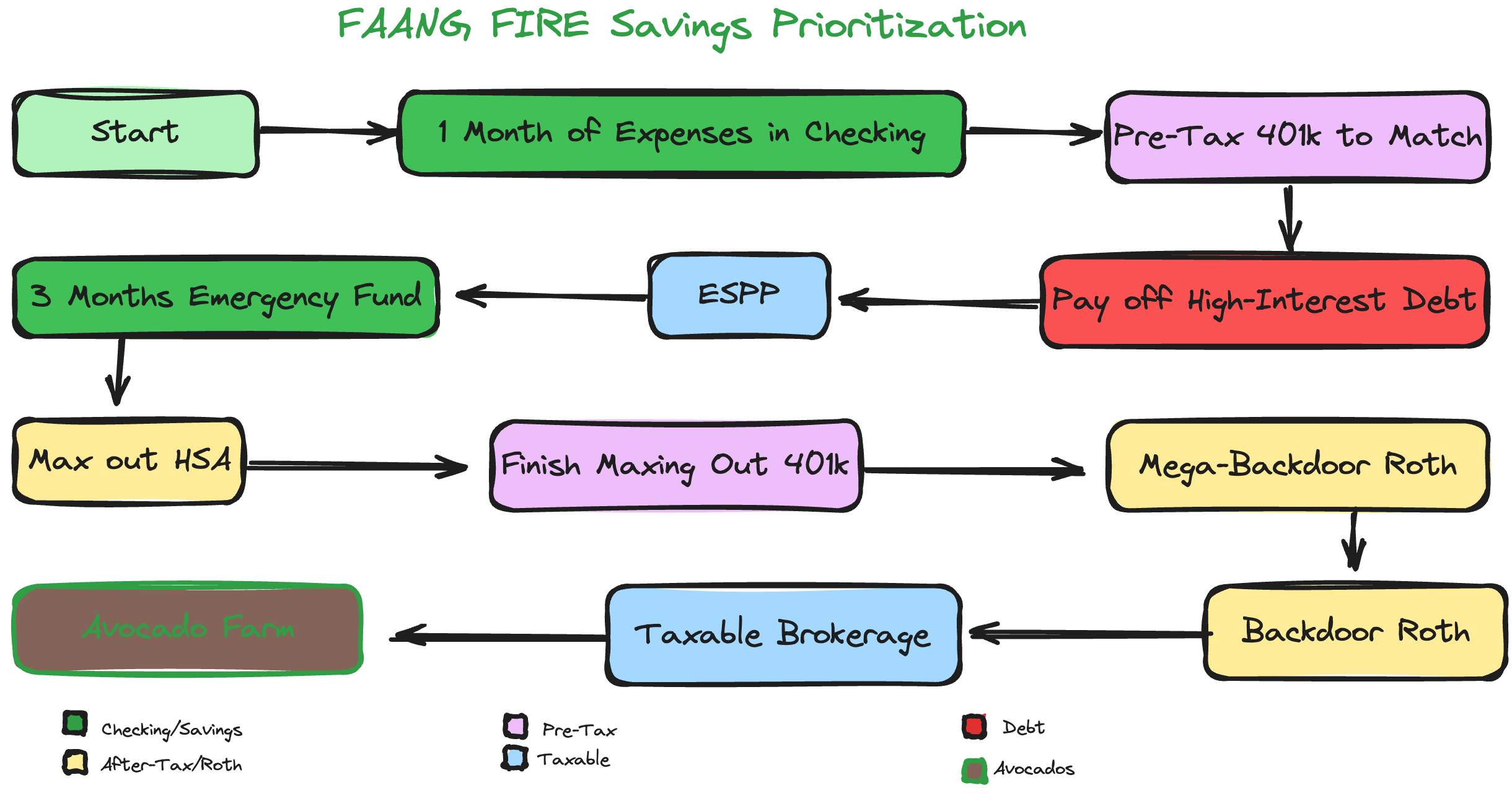 Fireuk Flowchart
