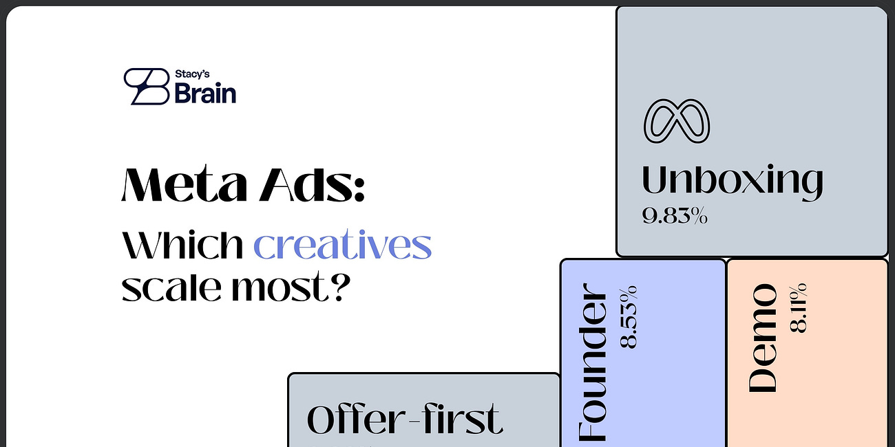 Research: The best performing hooks and creatives on Meta (Instagram + Facebook)