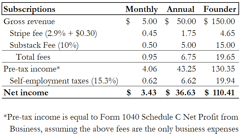 Gross vs. Net income from various subscription plans