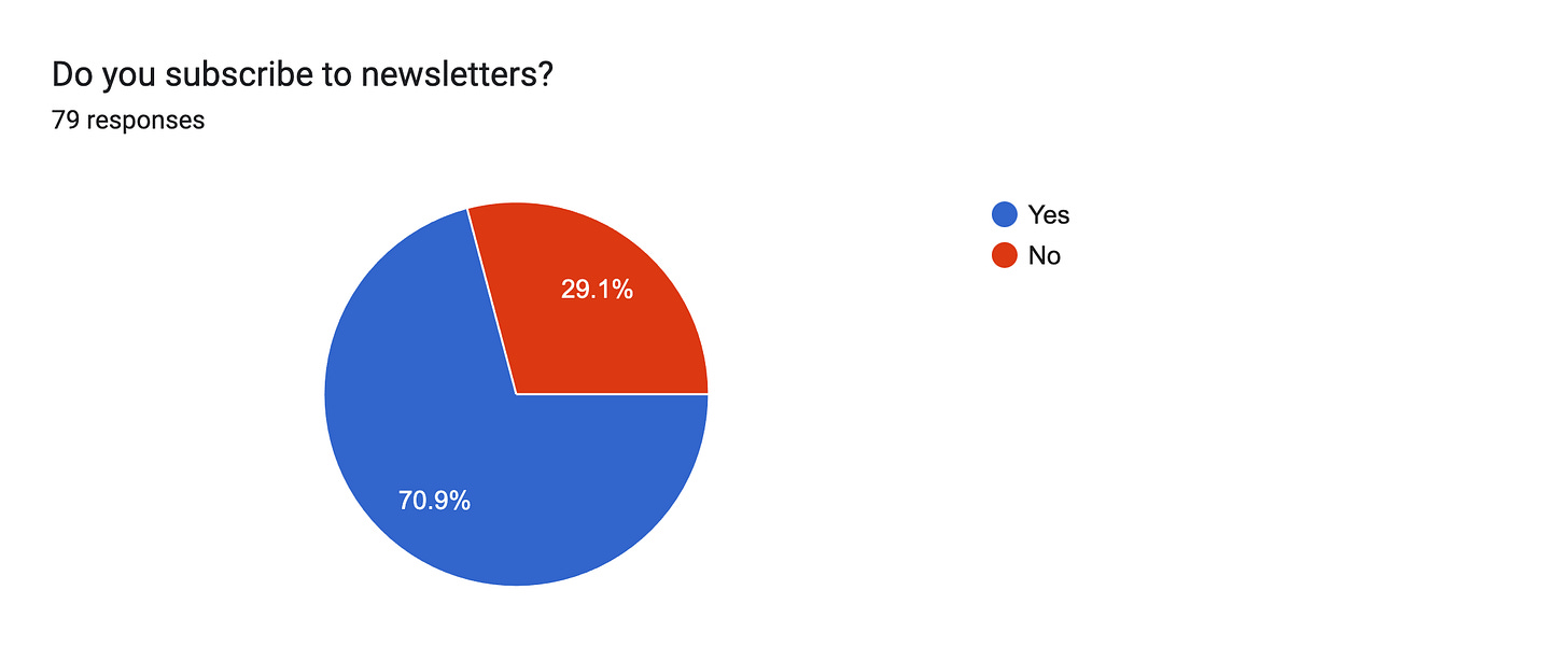 Forms response chart. Question title: Do you subscribe to newsletters?. Number of responses: 79 responses.