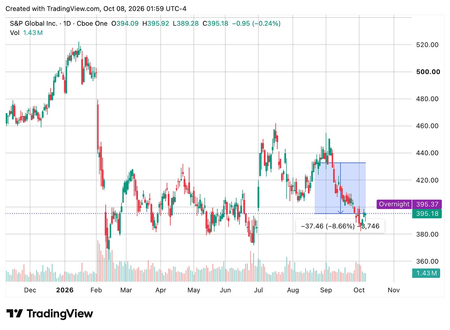 TradingView chart