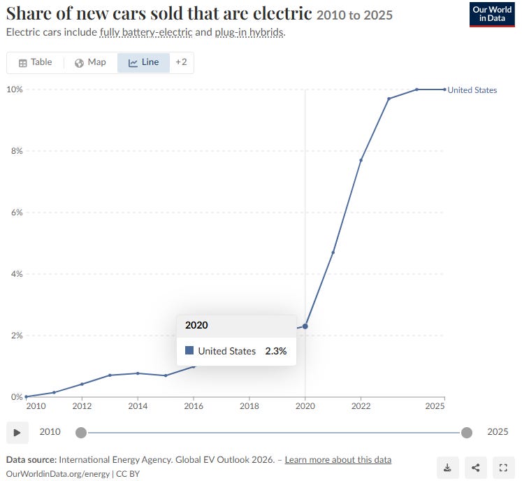 share of new cars sold that are electric vehicles in the US