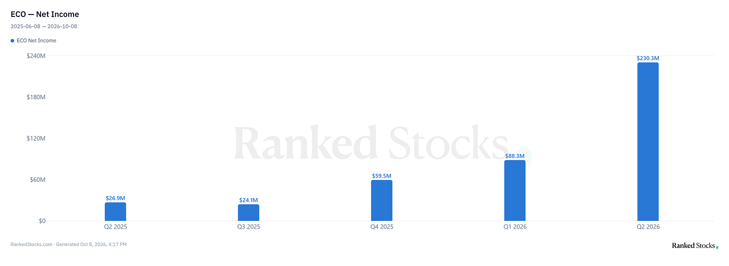 Historical ECO net income