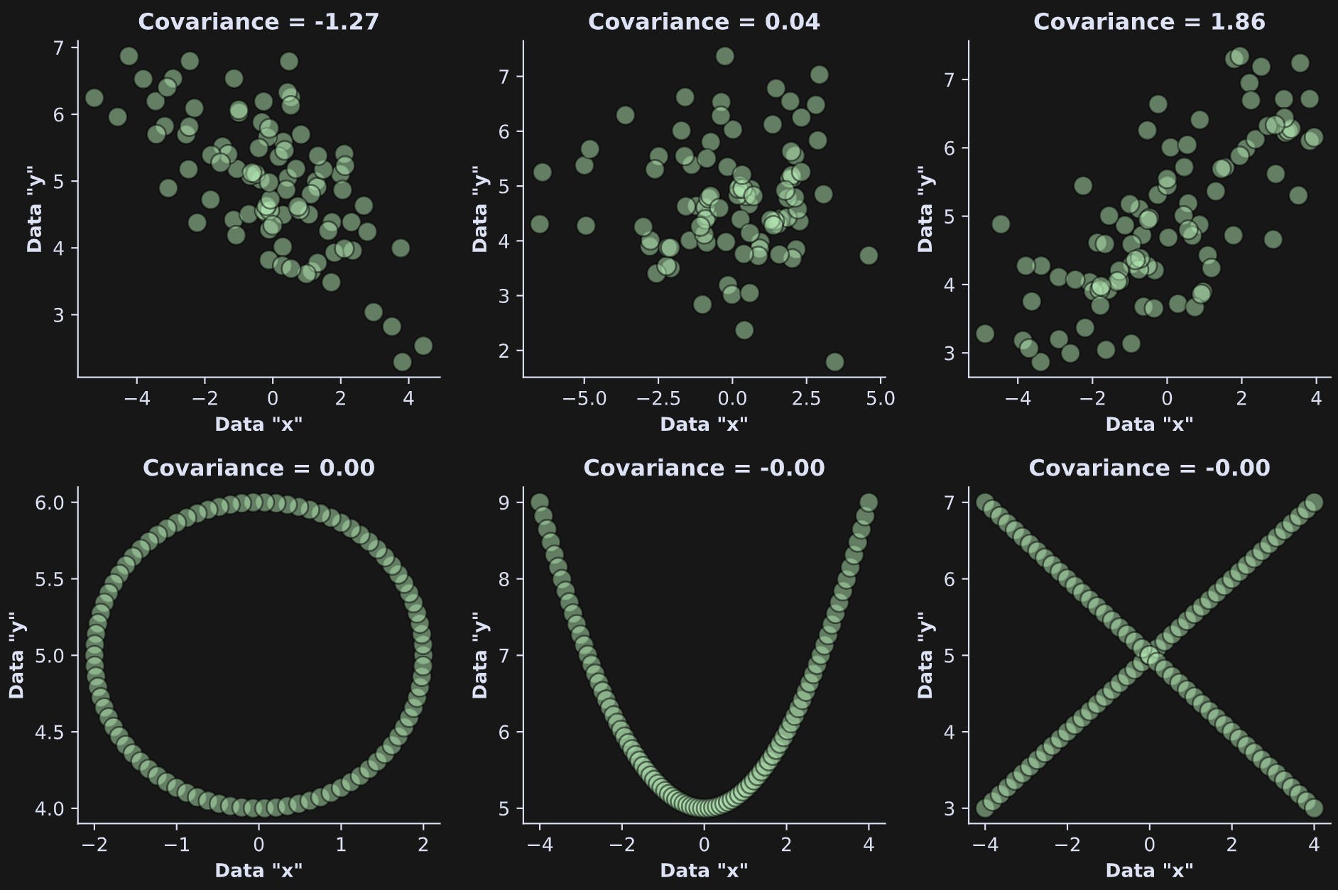 Two-variable dependence part 1: Covariance