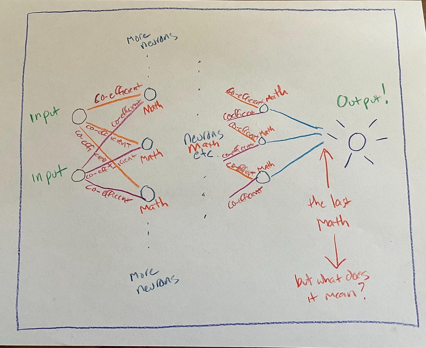Hand drawn picture of a computational neural network