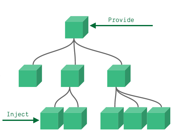 Diagram of Provide/inject scheme