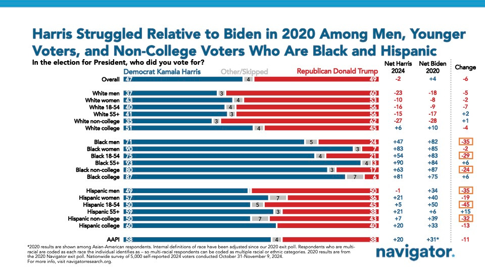 2024 Post-Election Survey: Racial Analysis of 2024 Election Results
