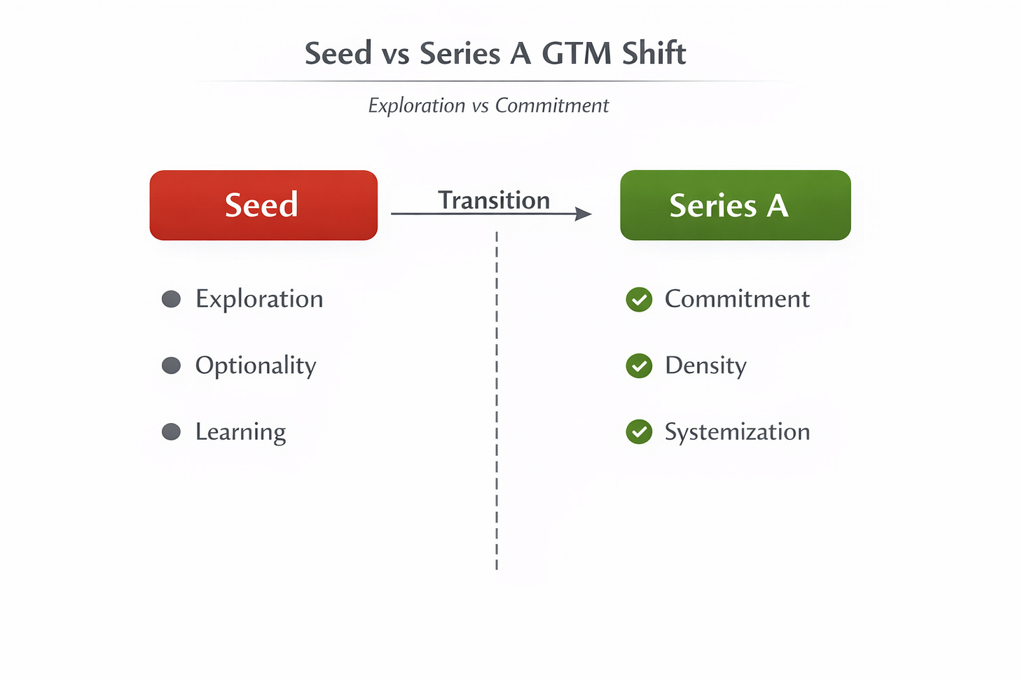 Diagram 3 – The Seed to Series A GTM Shift