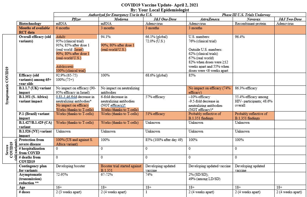 Vaccine table updated - by Katelyn Jetelina