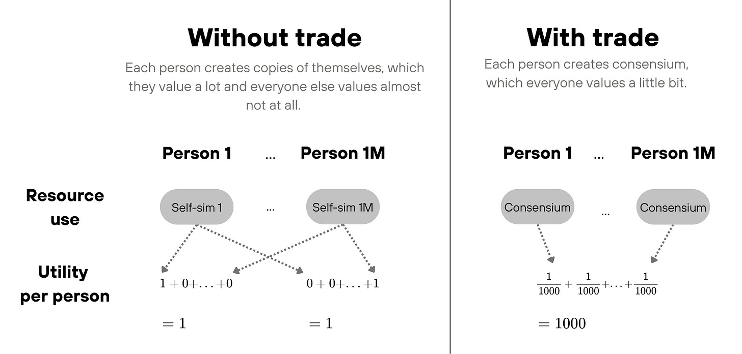 Comparison of no trade vs trade for moral public goods. Without trade, each funds self-sims (utility = 1). With trade, all fund consensium valued by everyone, raising utility per person to 1000.