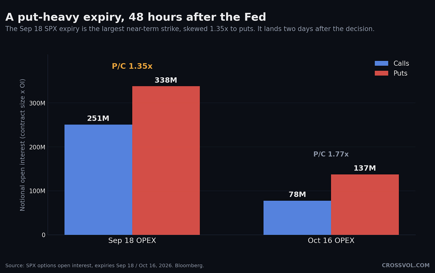 The Sep 18 SPX expiry is the largest near-term strike and skewed 1.35x to puts, landing 48 hours after the Fed. Source: SPX options open interest, Bloomberg.