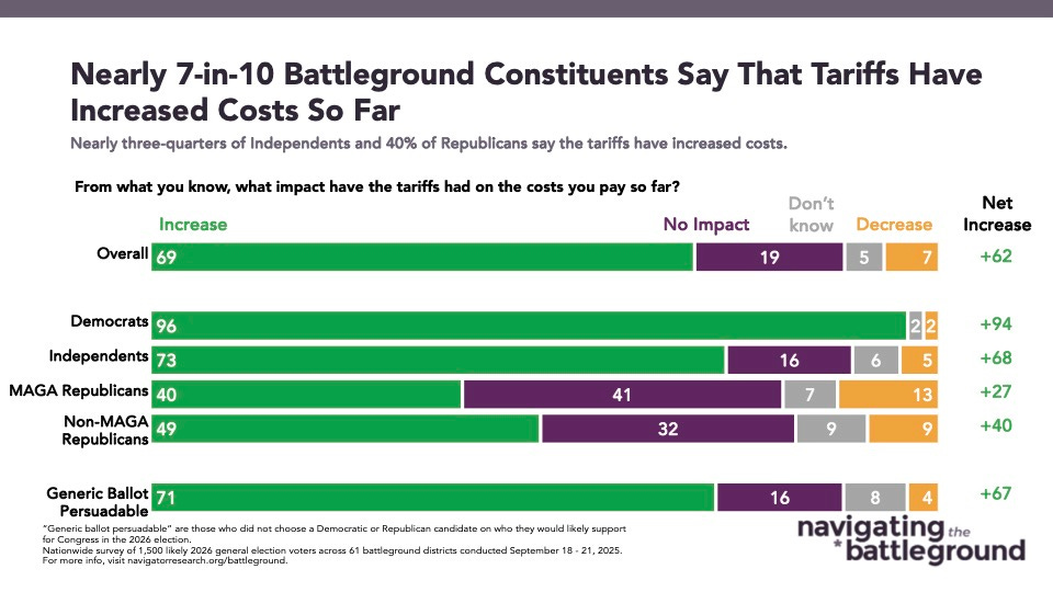 Bar chart from Navigator Research. Title: Nearly 7-in-10 Battleground Constituents Say That Tariffs Have Increased Costs So Far Bar chart from Navigator Research. Title: Nearly 7-in-10 Battleground Constituents Say That Tariffs Have Increased Costs So Far