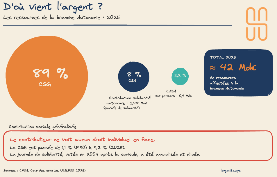 sources des recettes CNSA, budget 2026