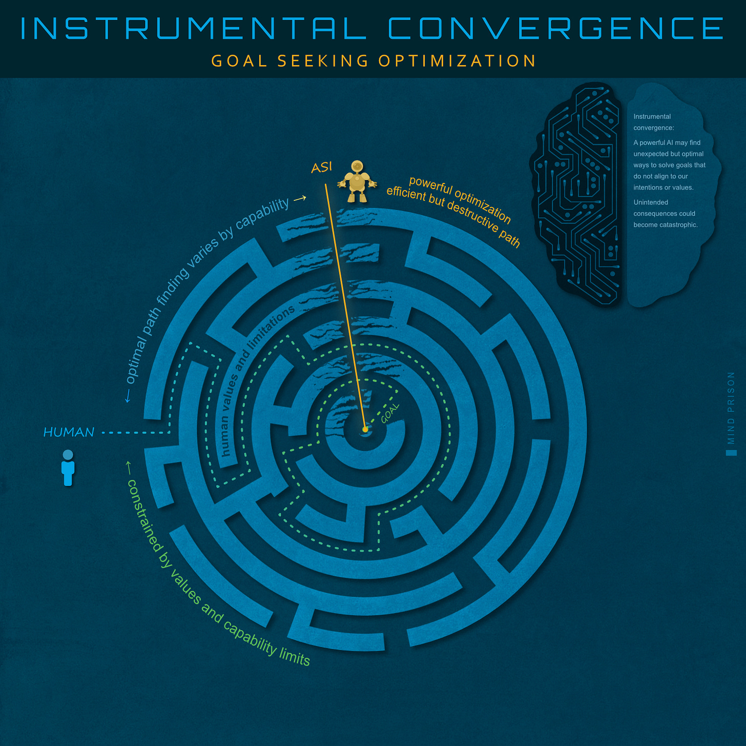 Instrumental convergence: goal seeking optimization Instrumental convergence: goal seeking optimization