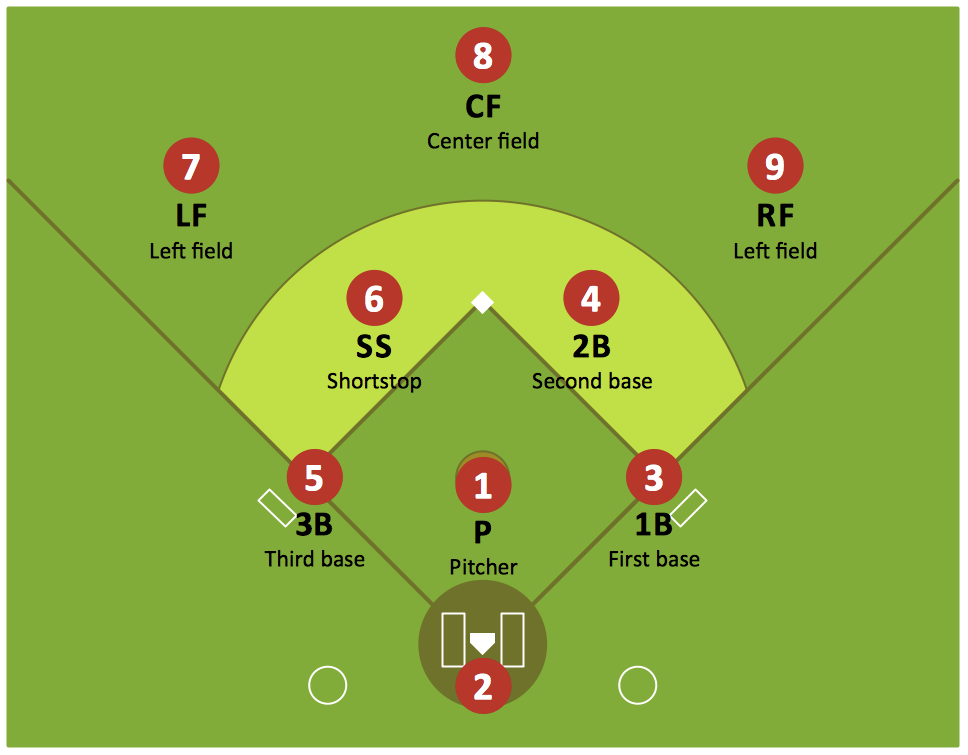 Baseball Diagram ā Defence Positions | Design elements - Baseball positions | Baseball Diagram ā Basic Bunt Coverage ā Runner at 2nd | Baseball Positions Baseball Diagram ā Defence Positions | Design elements - Baseball positions | Baseball Diagram ā Basic Bunt Coverage ā Runner at 2nd | Baseball Positions
