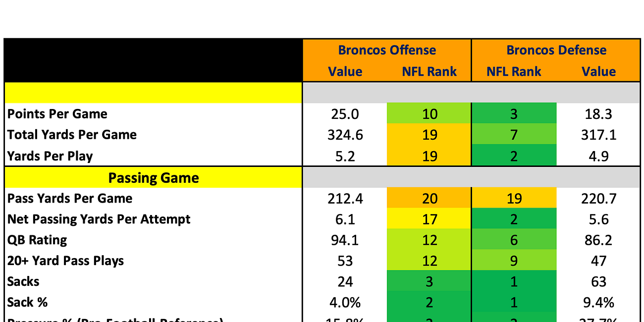 Denver Broncos 2025 Profile