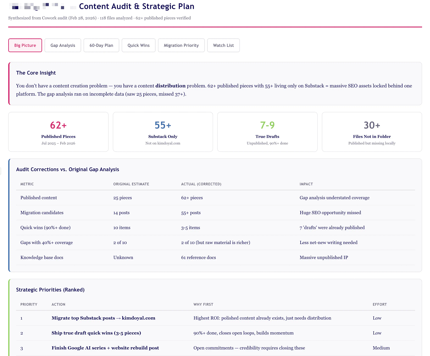 Content audit dashboard showing key metrics: 62+ published pieces, 55+ Substack only, 7-9 true drafts, and audit corrections