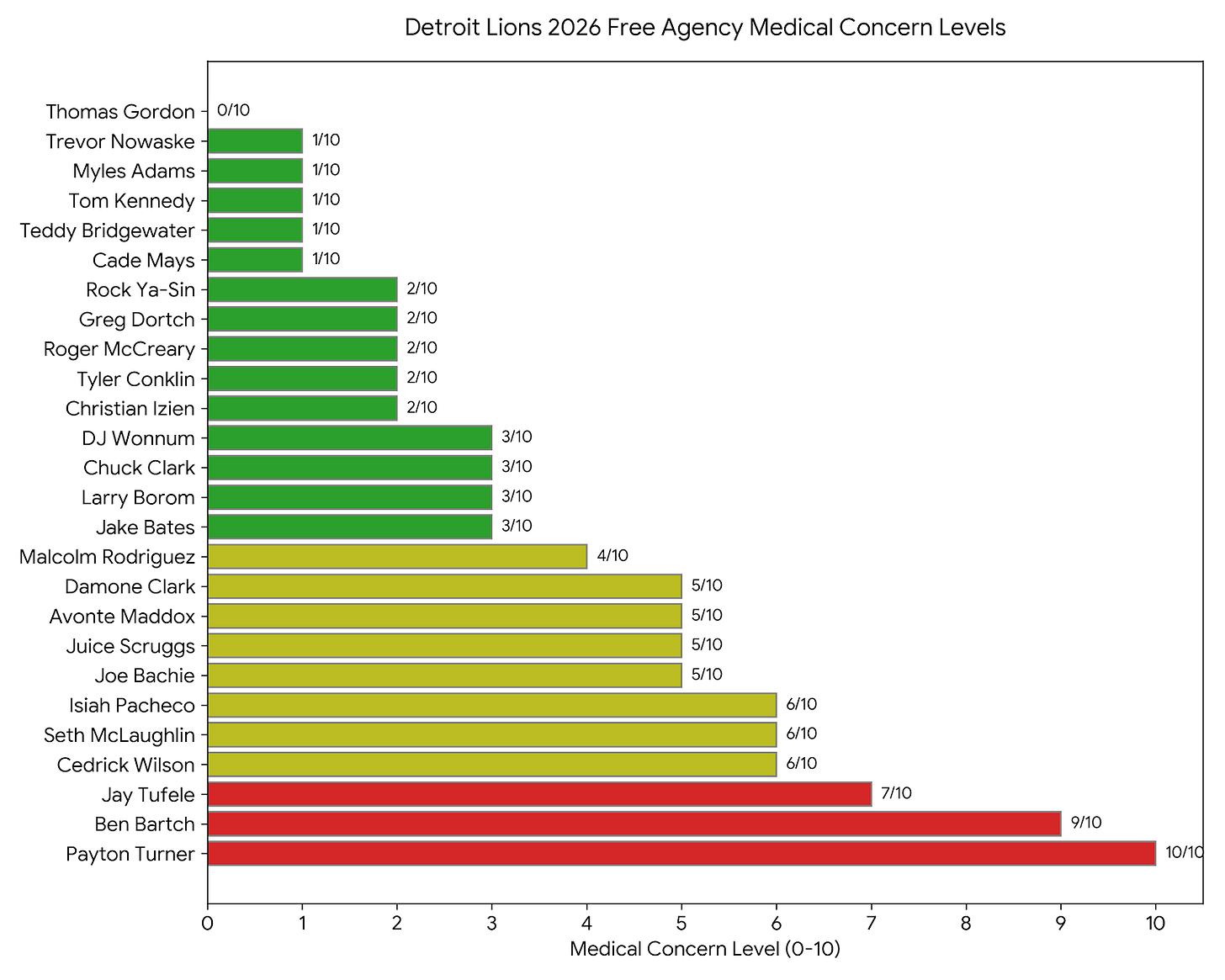 Detroit Lions 2026 Free Agency Medical Concern Levels ranked chart Detroit Lions 2026 Free Agency Medical Concern Levels ranked chart