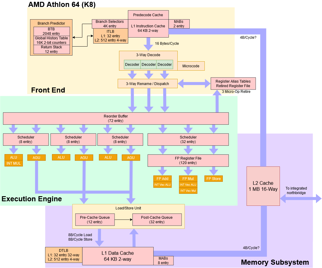 AMD's Athlon 64: Getting the Basics Right - by Chester Lam