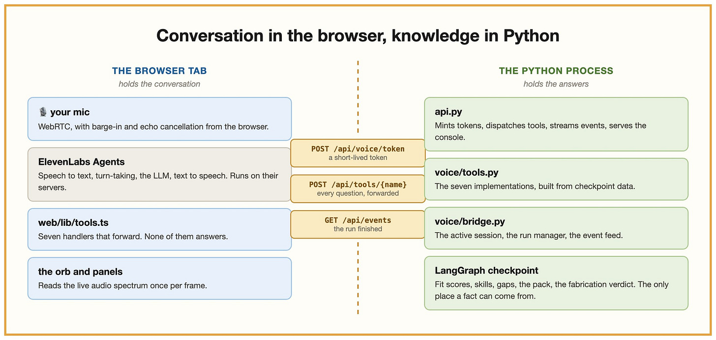 The browser holds the conversation. Python holds everything the conversation is allowed to claim.