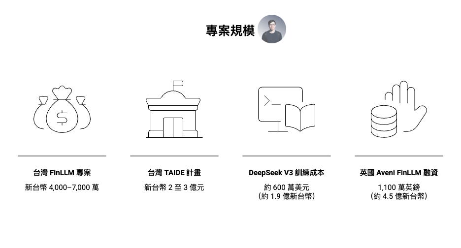 金融大型語言模型（FinLLM）專案成本比較圖，展示台灣 FinLLM、TAIDE、DeepSeek V3 與英國 Aveni FinLLM 的投資與融資規模。內容涵蓋 AI 訓練成本、國家級 AI 計畫與金融科技募資規模，反映全球金融 AI 基礎建設與大型語言模型競爭正快速升溫。