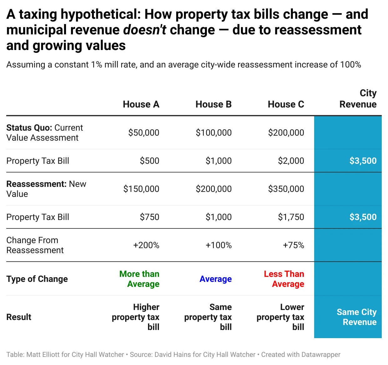 Chart titled "A taxing hypothetical: How property tax bills change — and municipal revenue doesn't change — due to reassessment and growing values" Chart titled "A taxing hypothetical: How property tax bills change — and municipal revenue doesn't change — due to reassessment and growing values"