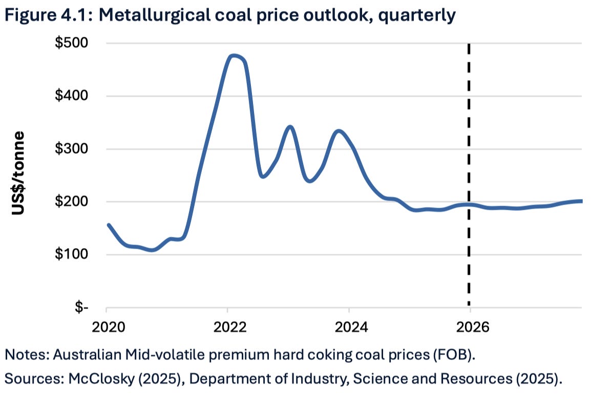 Suppresses price outlook for metallurgical coal courtesy of McClosky, Department of Industry, Science and Resources (2025).
