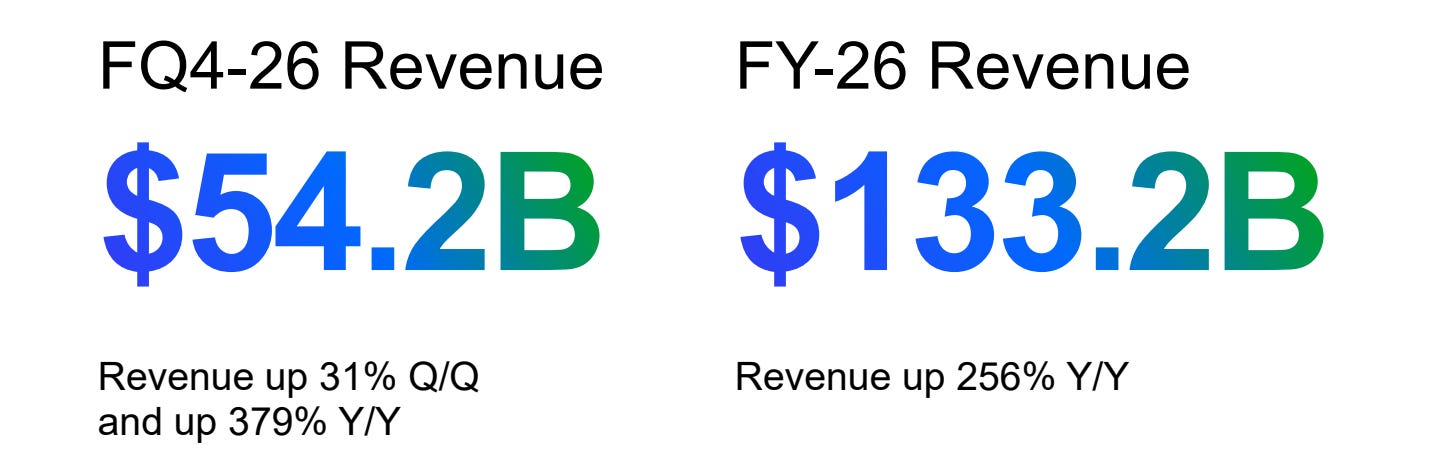 MU fiscal Q4 2026 revenue rose to $54.2B, with FY2026 revenue of $133.2B. Source: Micron Q4 FY2026 earnings presentation, slide 22. MU fiscal Q4 2026 revenue rose to $54.2B, with FY2026 revenue of $133.2B. Source: Micron Q4 FY2026 earnings presentation, slide 22.