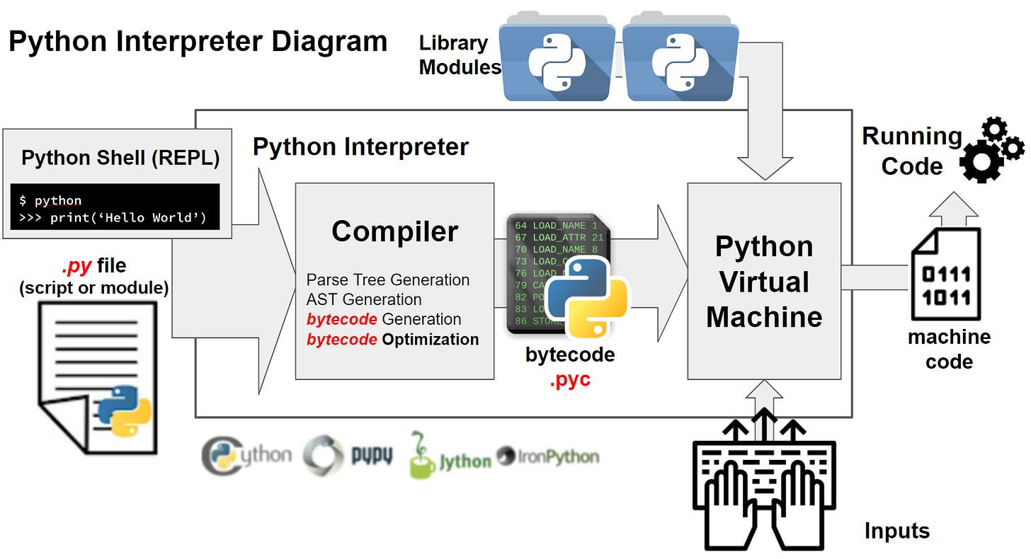 Python] Interpreter and PVM (Python Virtual Machine) — Dsaint31's blog
